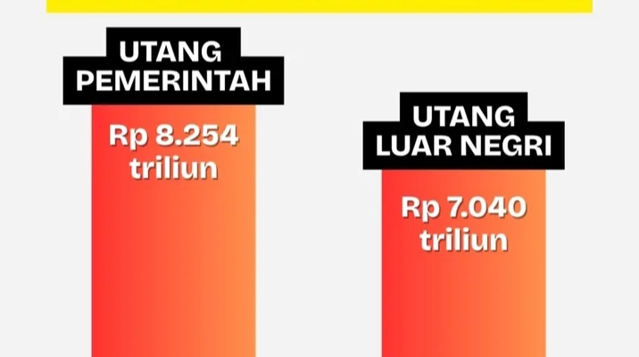 Analisis Terkini: Utang Luar Negeri Indonesia Turun Jadi USD 424,4 Miliar, Sinyal Kekuatan Ekonomi Makro